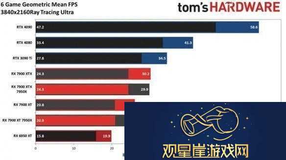 AMDRX8800XT即将推出！光追性能较前代有较大提升