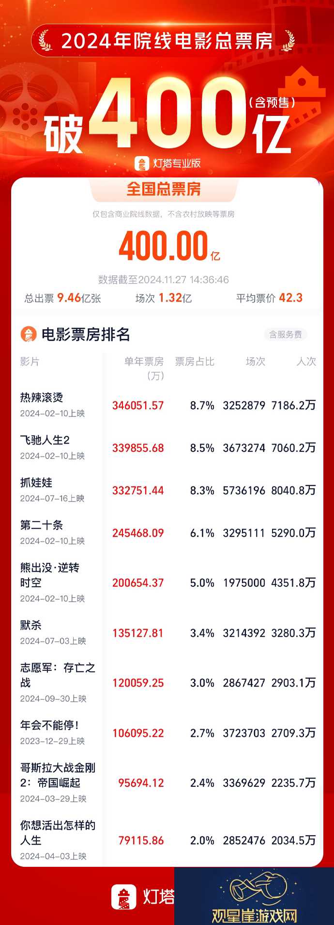 2024年400亿票房下国产黑马新制胜“三板斧”