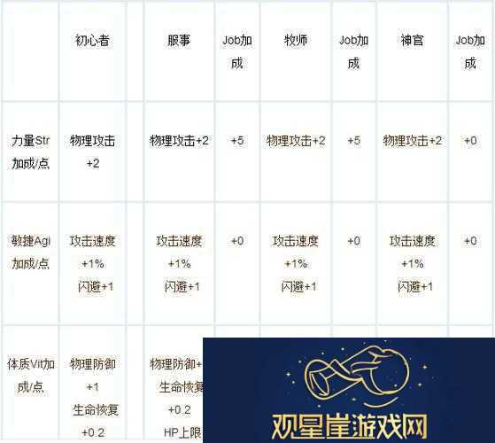 仙境传说RO手游牧师高效属性加点策略与推荐攻略详解