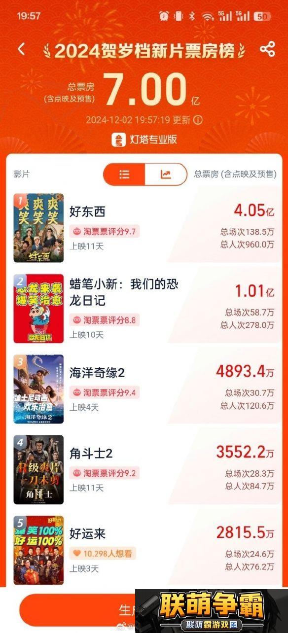 贺岁档新片票房破7亿