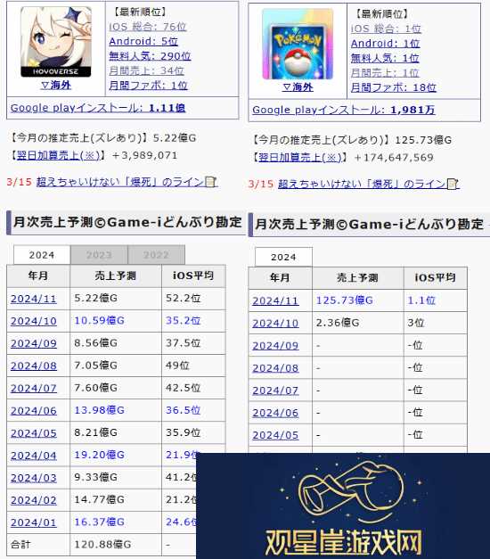 宝可梦TCG口袋版日本月收入超越原神一整年！